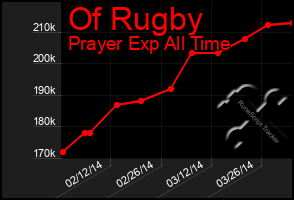 Total Graph of Of Rugby