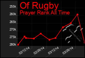 Total Graph of Of Rugby