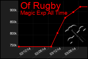 Total Graph of Of Rugby