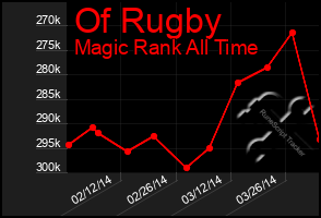 Total Graph of Of Rugby