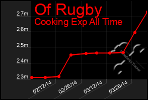 Total Graph of Of Rugby