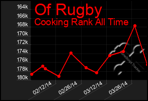 Total Graph of Of Rugby