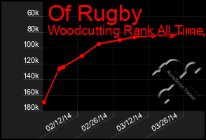 Total Graph of Of Rugby