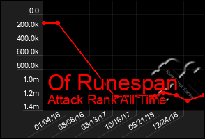 Total Graph of Of Runespan