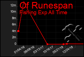 Total Graph of Of Runespan