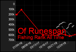 Total Graph of Of Runespan