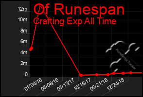 Total Graph of Of Runespan
