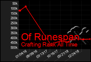 Total Graph of Of Runespan