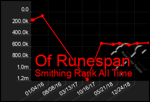 Total Graph of Of Runespan