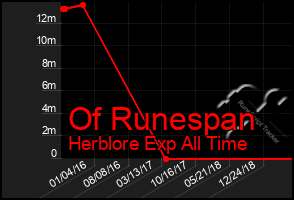 Total Graph of Of Runespan