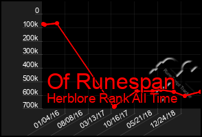 Total Graph of Of Runespan