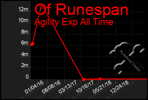 Total Graph of Of Runespan