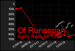 Total Graph of Of Runespan