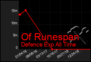 Total Graph of Of Runespan