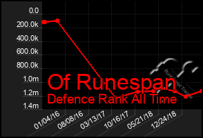 Total Graph of Of Runespan