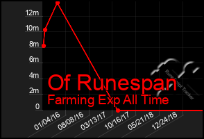 Total Graph of Of Runespan