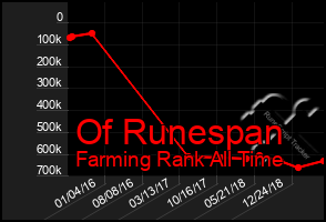 Total Graph of Of Runespan