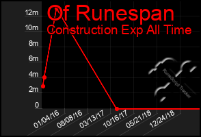 Total Graph of Of Runespan