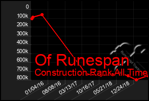 Total Graph of Of Runespan