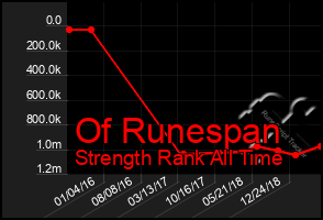 Total Graph of Of Runespan