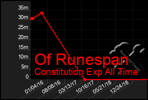 Total Graph of Of Runespan