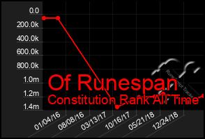 Total Graph of Of Runespan