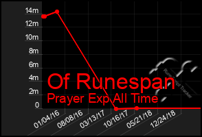 Total Graph of Of Runespan