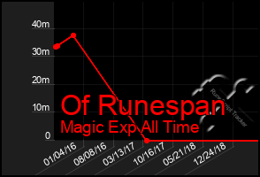 Total Graph of Of Runespan