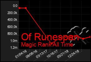 Total Graph of Of Runespan