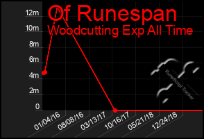 Total Graph of Of Runespan