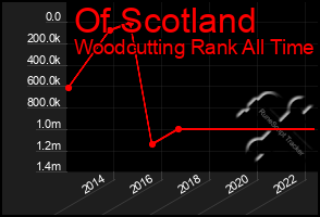 Total Graph of Of Scotland