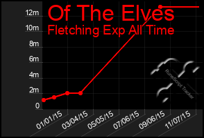 Total Graph of Of The Elves