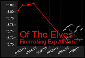 Total Graph of Of The Elves