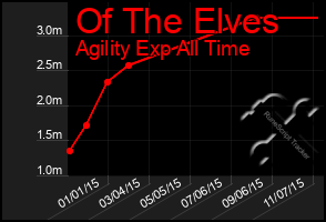 Total Graph of Of The Elves