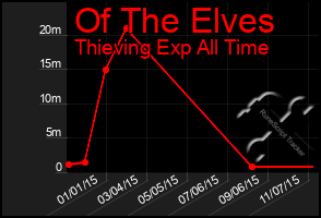 Total Graph of Of The Elves