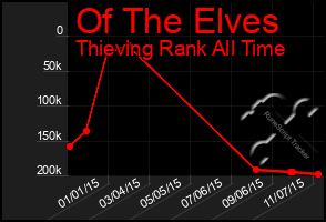 Total Graph of Of The Elves