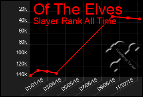 Total Graph of Of The Elves