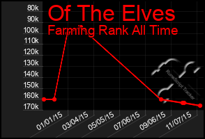 Total Graph of Of The Elves