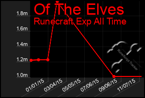 Total Graph of Of The Elves