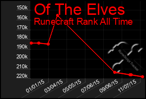 Total Graph of Of The Elves