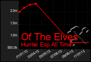 Total Graph of Of The Elves