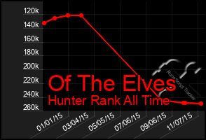 Total Graph of Of The Elves