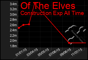 Total Graph of Of The Elves