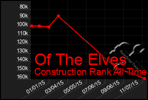 Total Graph of Of The Elves