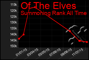 Total Graph of Of The Elves