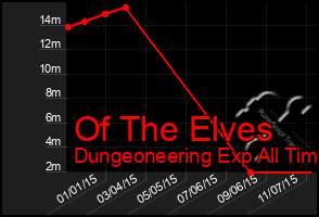 Total Graph of Of The Elves