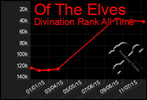 Total Graph of Of The Elves