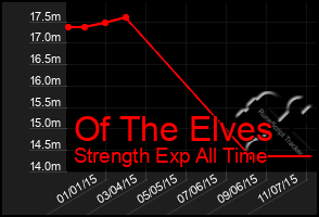 Total Graph of Of The Elves