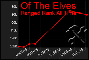 Total Graph of Of The Elves