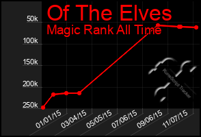 Total Graph of Of The Elves